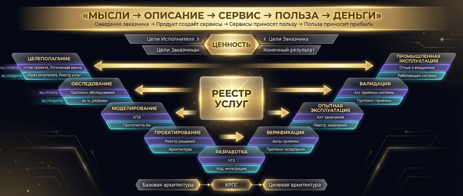 V-модель технологии ИНФАТОН — параллельные жизненные циклы Проекта и Продукта